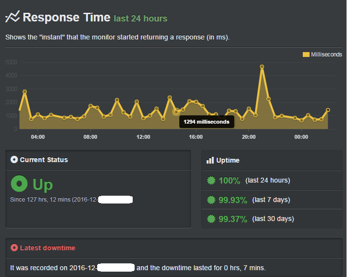 uptime and speed data of bluehost