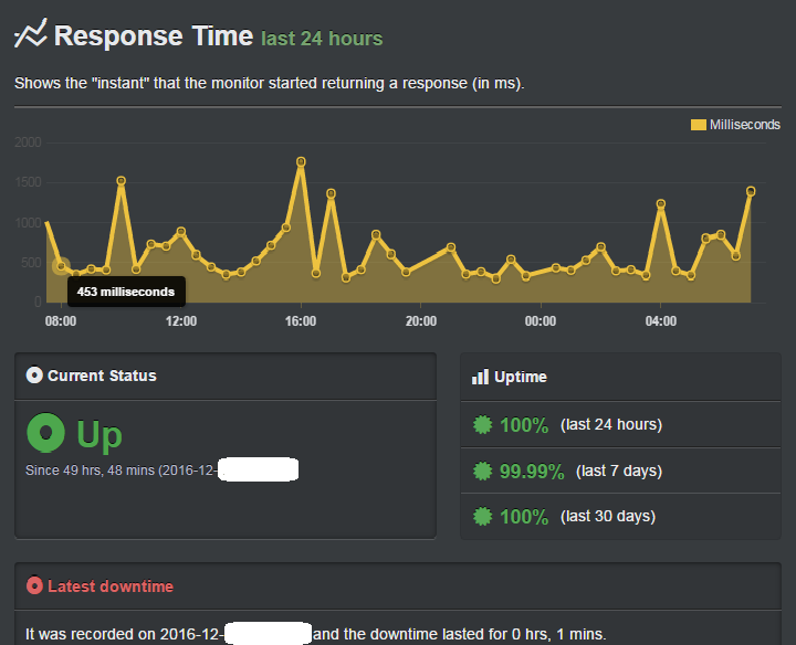 uptime and speed data of dreamhost