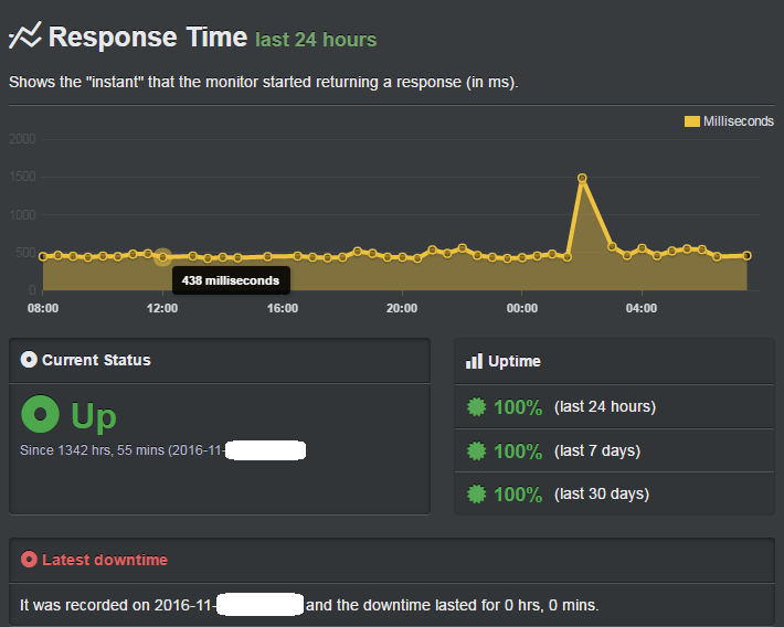 siteground speed and uptime record