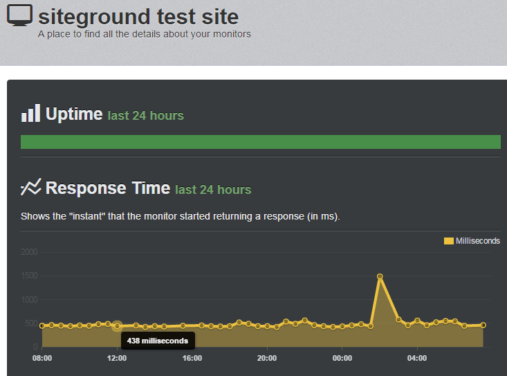 siteground speed record